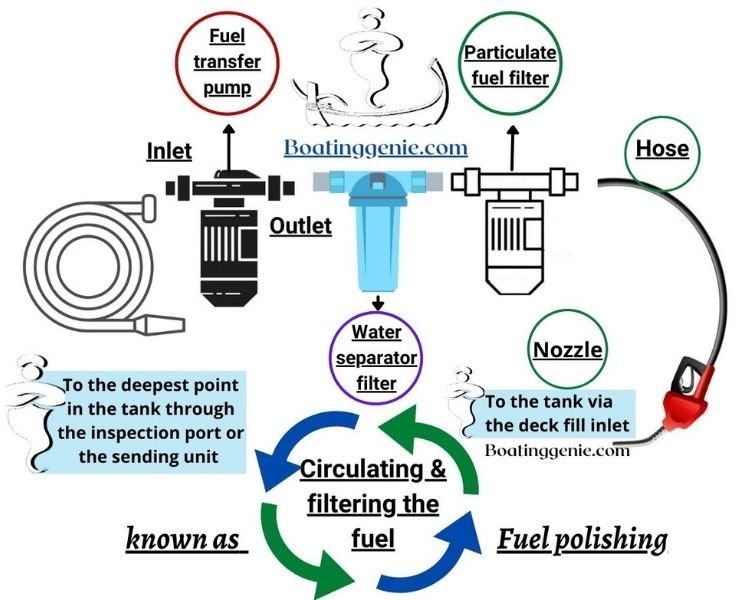 Fuel polishing diagram 